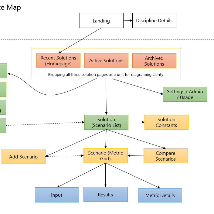 A site map tree. Pages are colored differently to represent the different levels in the navigation structure.